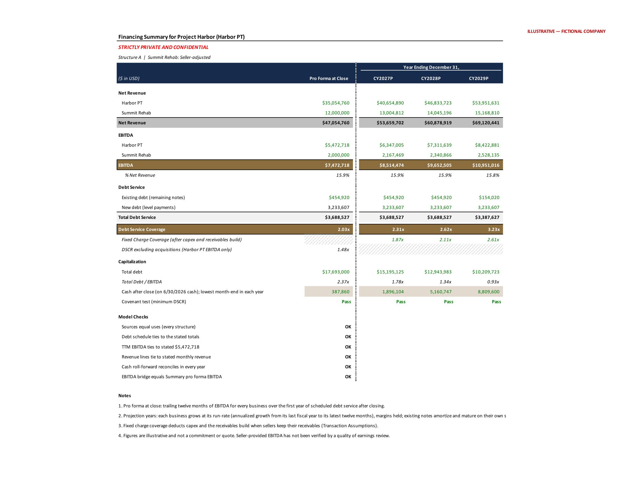 Financing summary from the model
